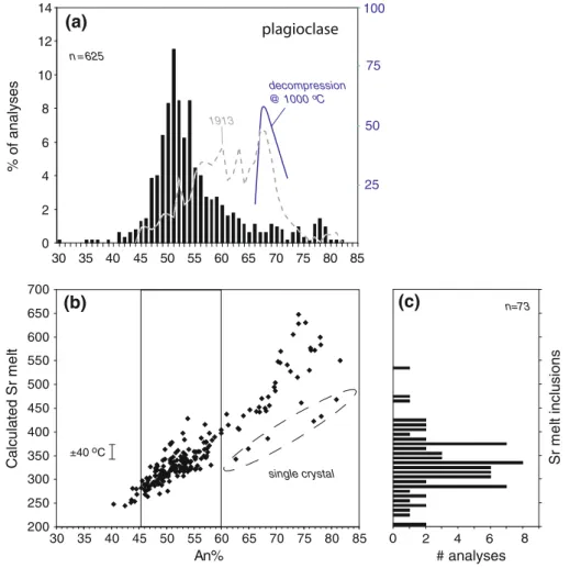 Fig. 2 Plagioclase and melt inclusion compositions. a Histogram showing the ranges of compositions of phenocryst-sized plagioclase in the 1998–2005 magmas (black bars) and 1913 magmas (dashed line) (Pickles, unpublished data), as well as the range of plagi