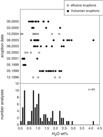 Fig. 6 Volatile contents of melt inclusions from Volca´n de Colima.