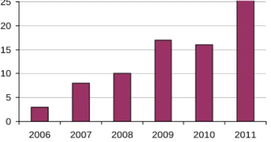 Graphique 1 : Nombre d’accords d’entreprise portant spécifiquement sur la diversité, par année 05 10152025 2006 2007 2008 2009 2010 2011