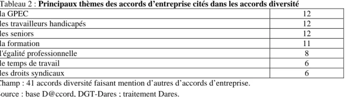 Tableau 2 : Principaux thèmes des accords d’entreprise cités dans les accords diversité 