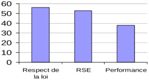 Graphique 4 : Principales motivations évoquées (en nombre d’accords) 