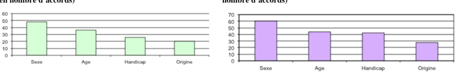 Graphique 6 : Principaux composants de la diversité affichés  (en nombre d’accords) 