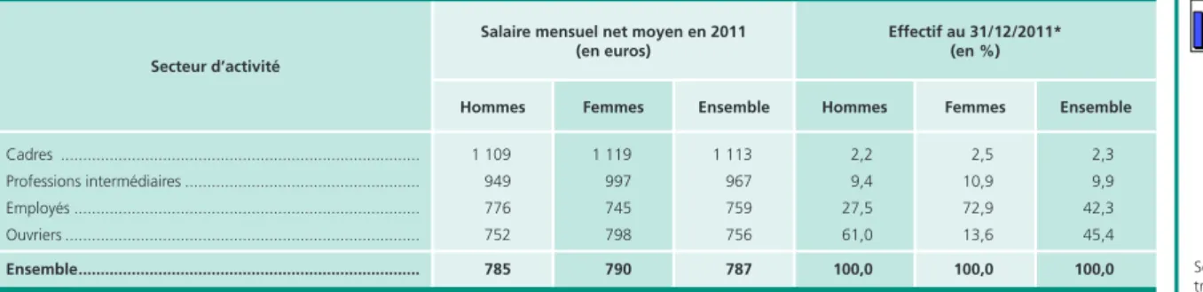 Tableau 9 •  salaire mensuel net moyen des apprentis en 2011 par catégorie socioprofessionnelle et par sexe