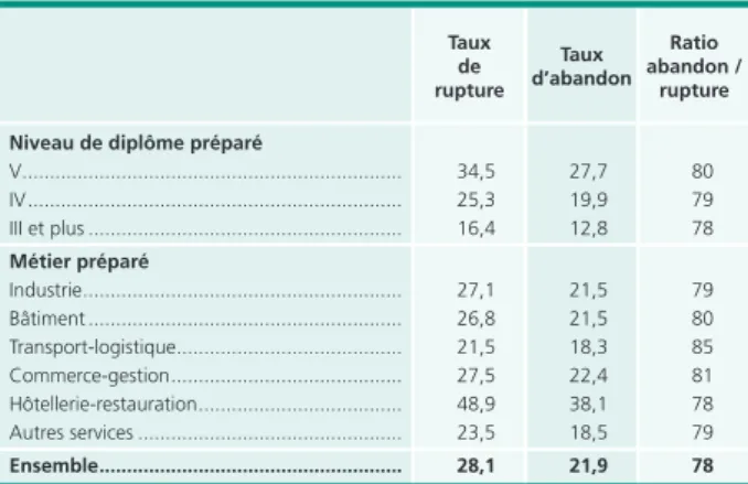 Tableau B • taux de rupture et d’abandon par niveau  de diplôme préparé et métier préparé