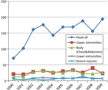 Fig.  3  Admissions  per  weekday  for  interpersonal  violence- violence-related injuries051015202530