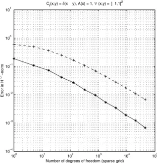 Fig. 1. Convergence in the 1D white-noise case with constant coeﬃcient (solid) and the predicted rate (dashed)