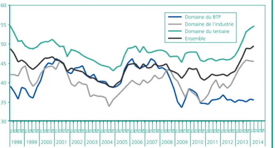 Graphique 5  •  Taux d’écoulement annuel des entrées à Pôle emploi        par grands domaines professionnels