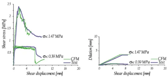 Fig. 8 Shear stress and dilation versus shear displacement for simple joint