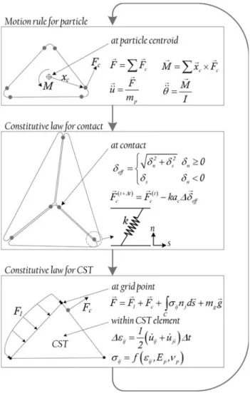 Fig. 2 Calculation cycle in UDEC (ITASCA Consulting Group, Inc.