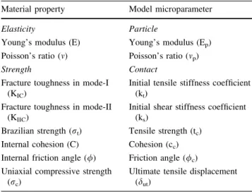 Table 1 Material properties and model microparameters Material property Model microparameter