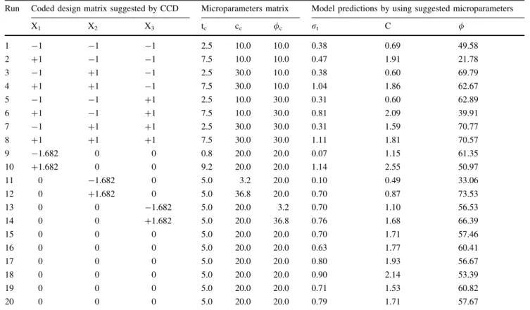 Figure 5 plots the model predictions for the failure mode of the tensile and compressive samples