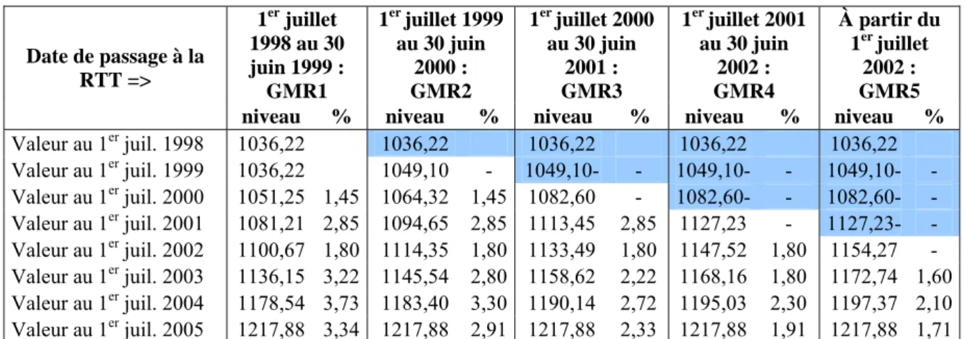 Figure 6. Niveau mensuel en euros et taux d’évolution des GMR   1 er  juillet  1998 au 30  juin 1999 :  GMR1  1 er  juillet 1999 au 30 juin 2000 : GMR2  1 er  juillet 2000 au 30 juin 2001 : GMR3  1 er  juillet 2001 au 30 juin 2002 : GMR4  À partir du 1er j
