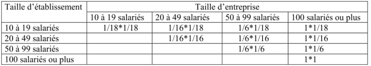 Figure 8 : Probabilités d’inclusion  