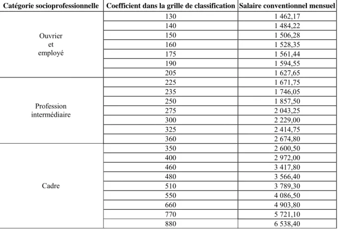 Figure 9. Grille des salaires conventionnels de la branche de la Chimie au 1er septembre 2009  Catégorie socioprofessionnelle  Coefficient dans la grille de classification Salaire conventionnel mensuel