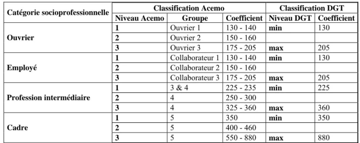 Figure 14. Correspondance des classifications Acemo et DGT pour la branche « 00044- 00044-Chimie » 