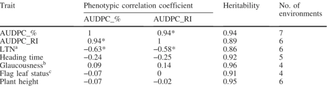 Table 1 Phenotypic correlation coefficients between leaf rust susceptibility and other traits.
