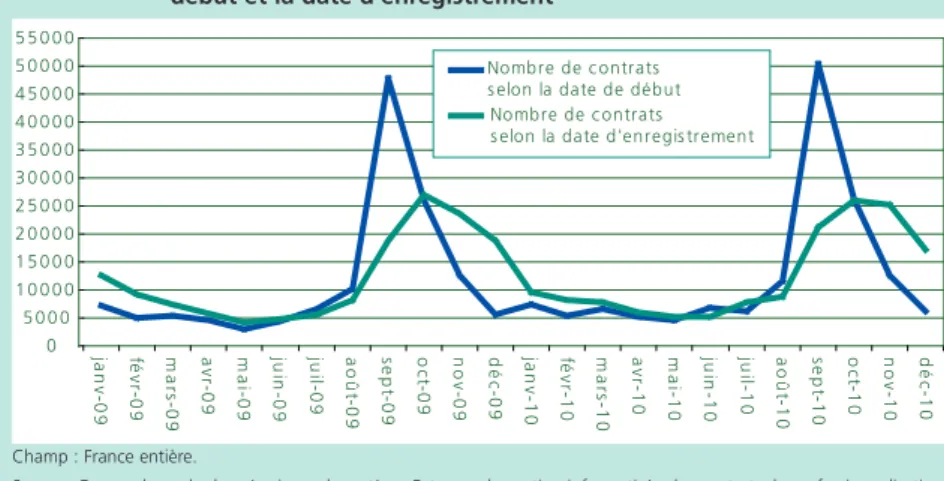 Graphique A • Répartition des contrats de professionnalisation selon la date de  début et la date d'enregistrement 