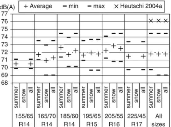 Table 3 shows a comparison of maximum and equivalent sound levels for different traffic situations and the corresponding noise nuisance factors