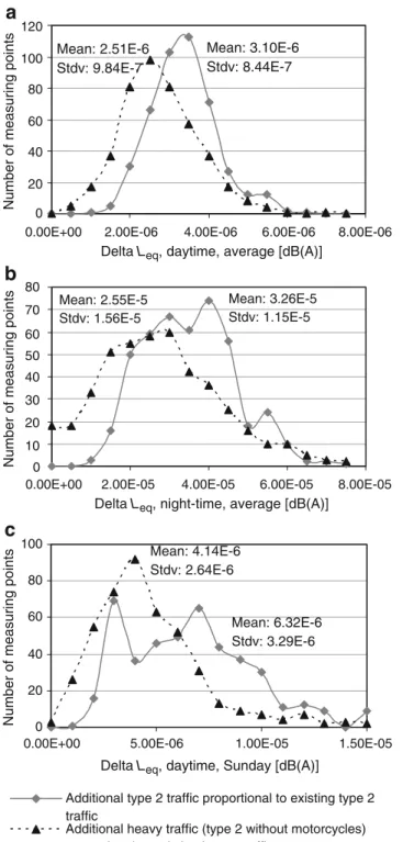 Figure 3a and b shows the additional noise due to one additional vehicle distributed over the 444 measured sites