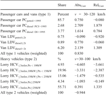 Table 4 Proposed absolute and relative correction values for introducing a better differentiation of specific vehicle classes in the SonRoad model