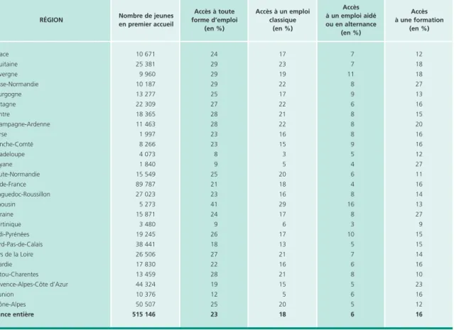 Tableau 6 • Accès à l’emploi et à la formation dans les 6 mois suivant le premier accueil en 2009 par région