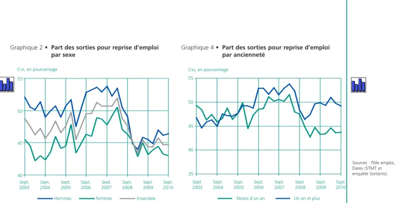 Graphique 3 • Part des sorties pour reprise d’emploi par âge Cvs, en pourcentage 40455055