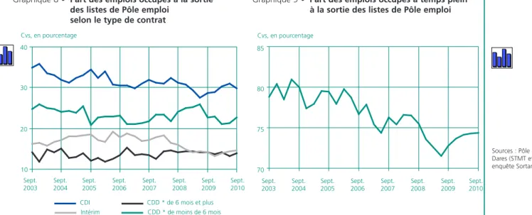 Graphique 9 • Part des emplois occupés à temps plein à la sortie des listes de Pôle emploi