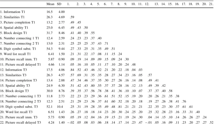 Table 1 Descriptive statistics and correlations of the manifest variables
