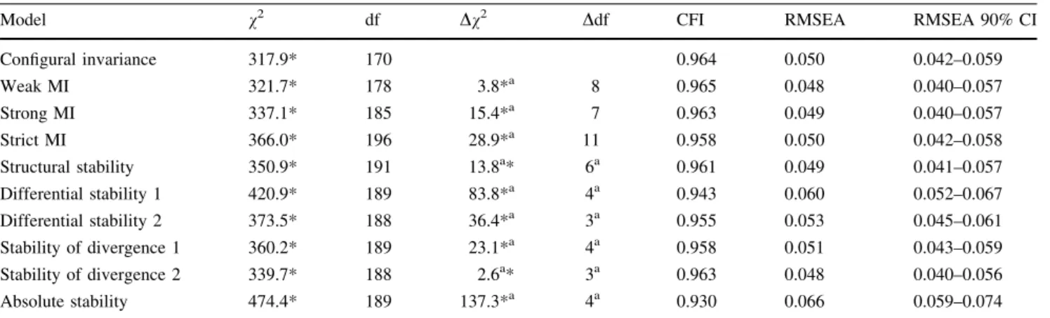 Table 2 reveals that such a model did not achieve an adequate model fit compared to the strong MI model.