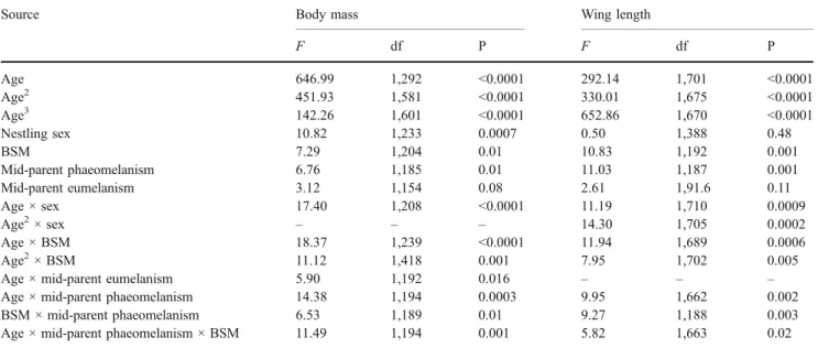 Table 1 Mixed model ANCOVA on the data collected in the barn owl