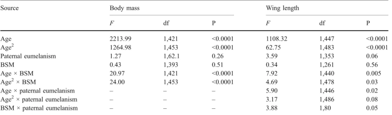 Table 3 Mixed model ANCOVA on the data collected in the Alpine swift