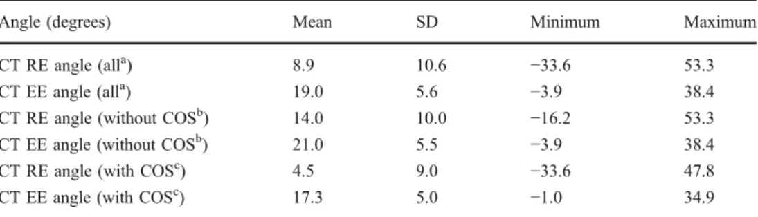 Table 1 Values of angles mea- mea-sured in all hips and subdivided into groups by presence of COS (SD standard deviation)