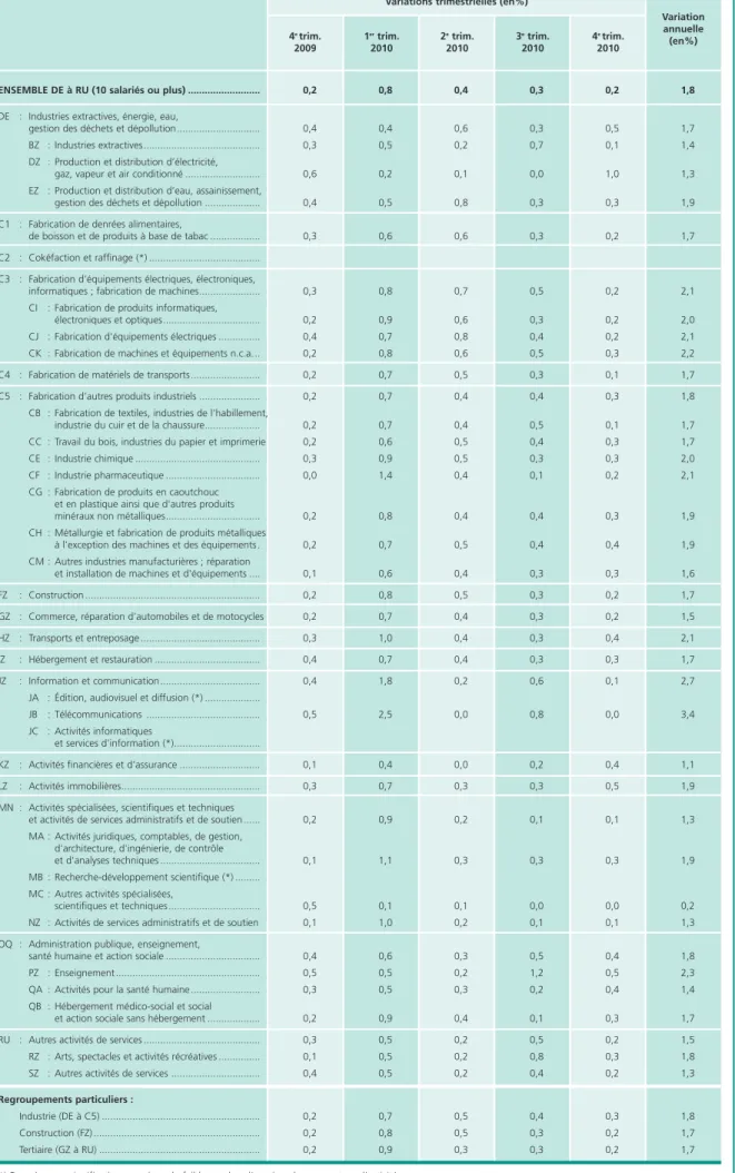 Tableau 7 • Indice des salaires horaires de base des ouvriers (SHBO) par secteur d’activité