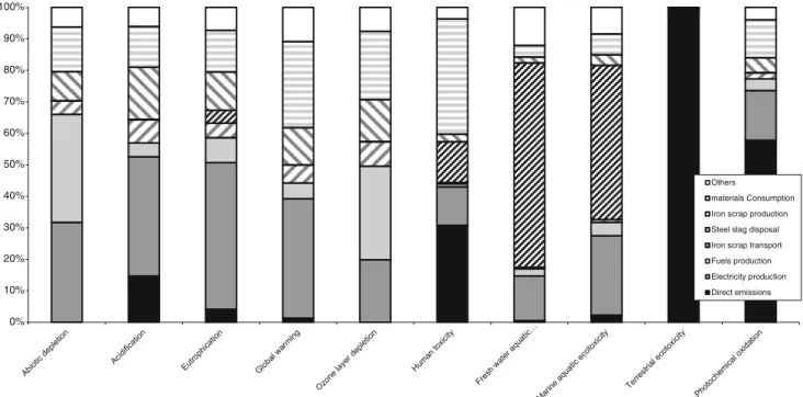 Fig. 6 Relative contribution of the different processes involved in the production of steel with EAF