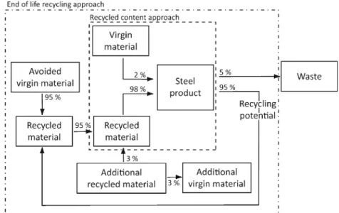 Fig. 7 Boundaries of the system studied for steel production depending on the end of life approach considered: