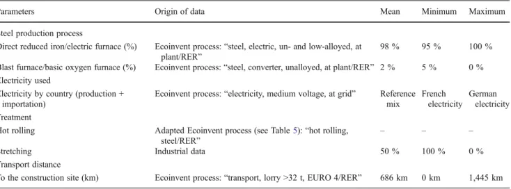 Table 2 Parameters used to build LCI of B500B reinforcing steel