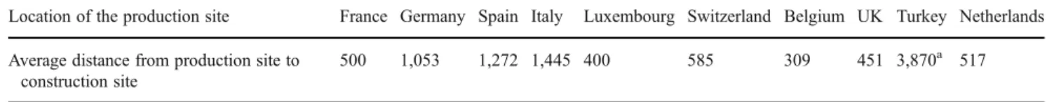 Table 6 Evaluation of the distance between a steel plant located in a specific country and a construction site work in France