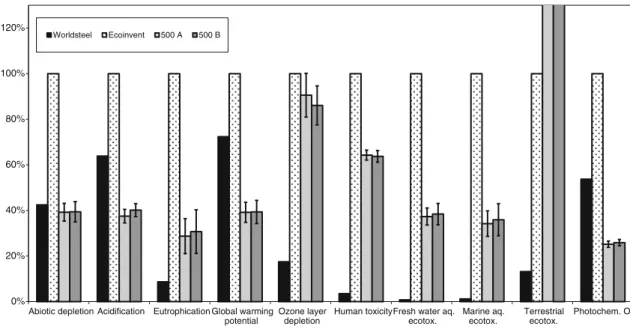 Fig. 5 Comparison between Worldsteel, Ecoinvent data and results from this study for the different impact categories