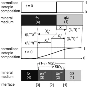 Fig. 3 Schematic illustration of the multilayer moving boundary diﬀusion model for self diﬀusion superimposed on enstatite reaction rim growth, at time t=0 the normalized stable isotope compositions of forsterite (medium 4) and quartz (medium 1) are 0 and 
