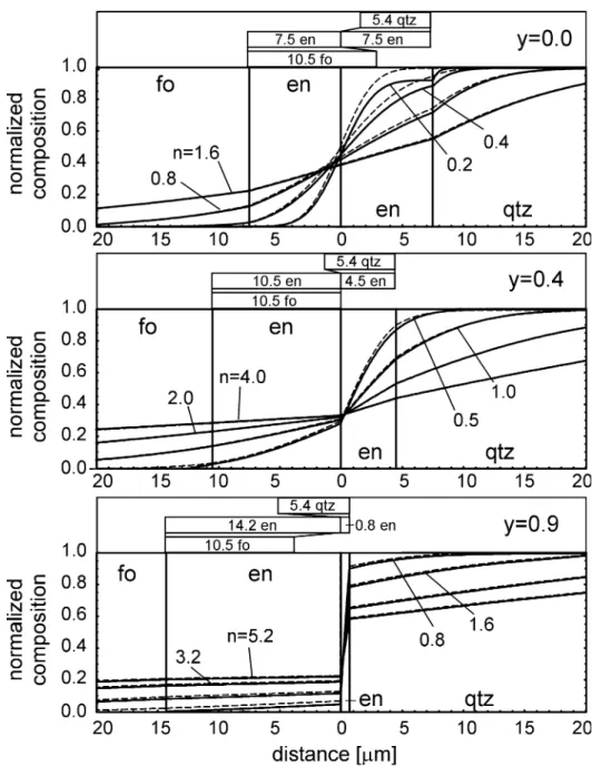 Fig. 4 Model isotope proﬁles across a 15 lm wide enstatite rim for diﬀerent mass balance scenarios; oxygen isotope proﬁles are shown as solid lines, silicon isotope proﬁles are shown as dashed lines; isotope proﬁles are shown for diﬀerent layer Peclet numb