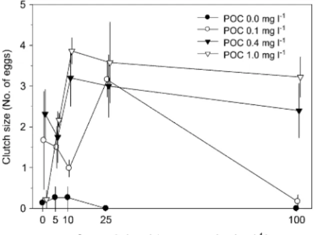 Fig. 4 Influence of particulate organic carbon (POC) and suspended particle concentration on the fecundity (clutch size) of Daphnia hyalina after six experimental days