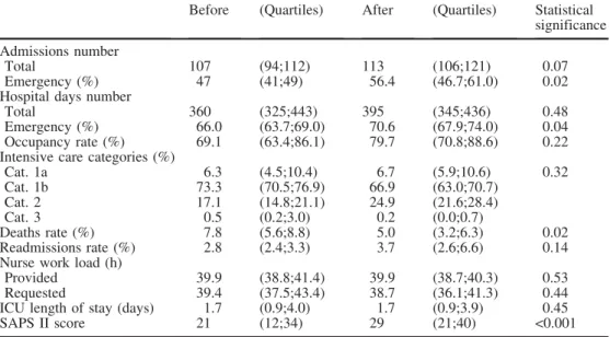 Fig. 1 Time distribution of monthly readmission rate (solid bars, left-hand scale) as  com-pared with total admissions numbers (open squares,  right-hand scale) before and after the intervention (vertical line)