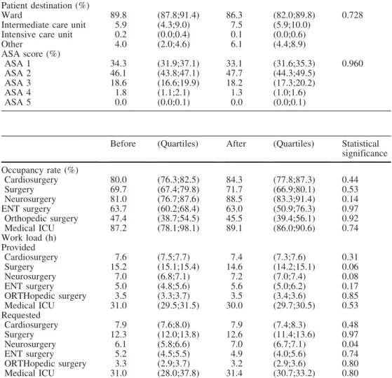 Table 3 Comparison of activity and work load in intermediate care units and medical ICU before and after the bed closure (median of monthly  distribu-tions)