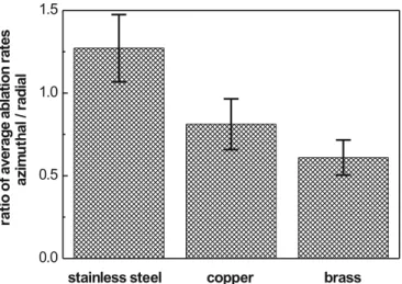 FIGURE 4 Ratio of average ablation rates for 1 . 5 mm of stainless steel, copper, and brass