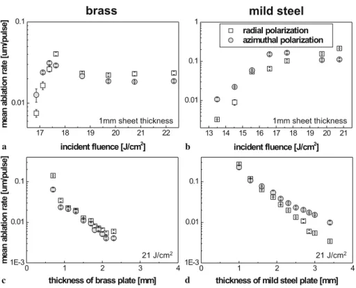 FIGURE 7 Top row: Average ablation rate as a function of fluence for (a) a 1-mm-thick sample of brass and (b) a 1-mm-thick sample of mild steel
