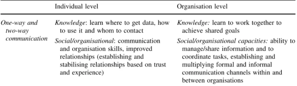 Table 4 Social capacity building in communication models that aim at improving relationships and coordination