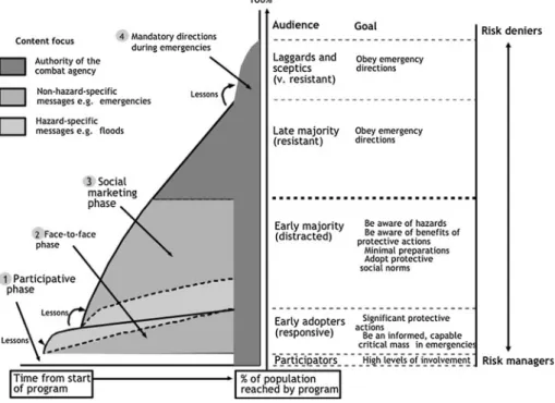 Fig. 2 Integrated model of risk communication (O’Neill 2004)
