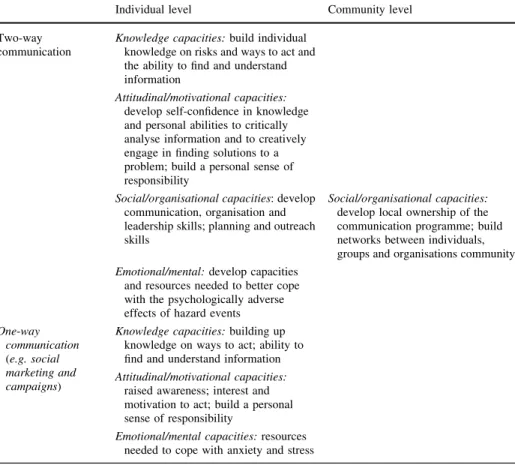Table 2 Social capacity building communication models to raise awareness and to change risk-related behaviours