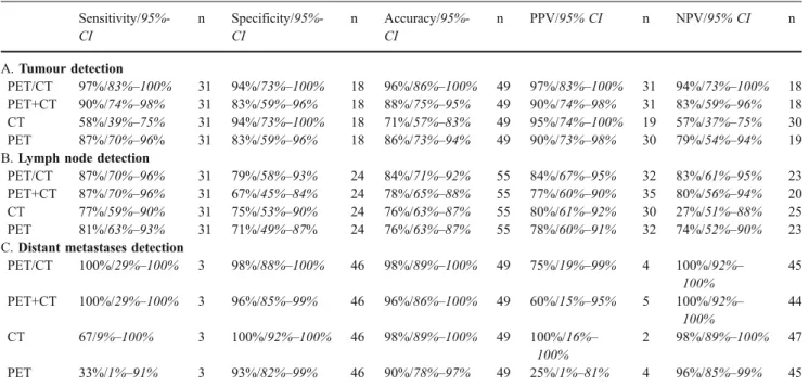 Table 3 Lesion detection  Sensitivity/95%-CI n Specificity/95%-CI n Accuracy/95%-CI n PPV/95% CI n NPV/95% CI n A