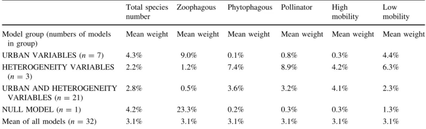 Table 4 Mean AIC c weight of all 32 a-priori models (Supplementary Material D) within the four model groups explaining the species numbers of the six functional groups